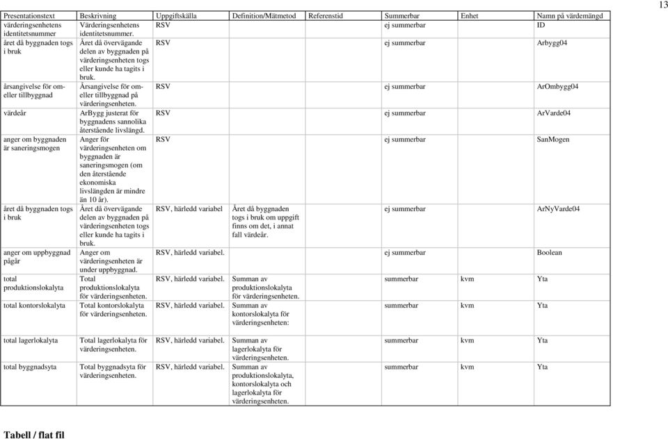 RSV ej summerbar Arbygg04 årsangivelse för omeller tillbyggnad värdeår anger om byggnaden är saneringsmogen året då byggnaden togs i bruk anger om uppbyggnad pågår total produktionslokalyta total