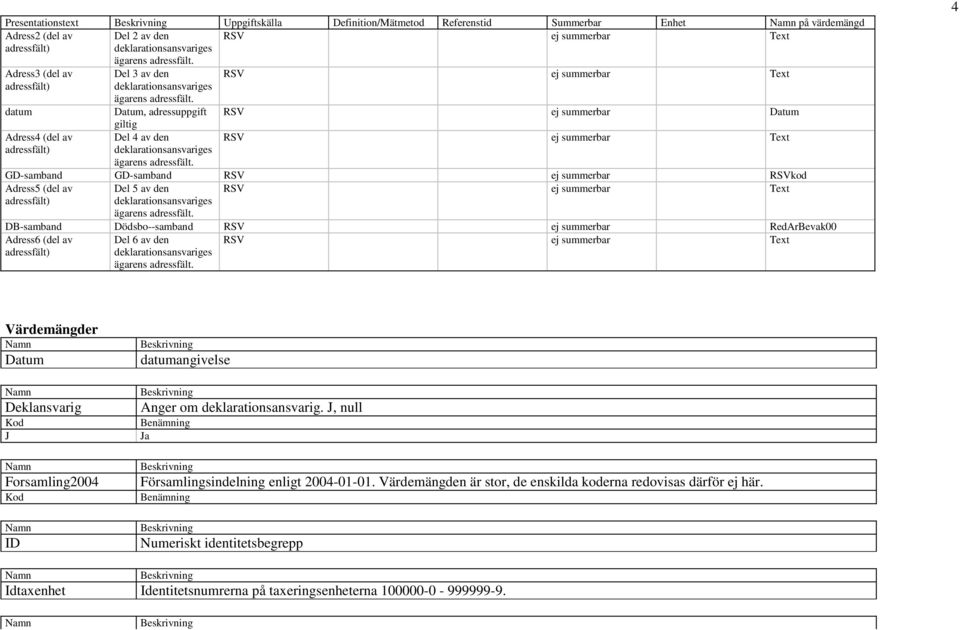 Datum, adressuppgift giltig Del 4 av den deklarationsansvariges ägarens adressfält.