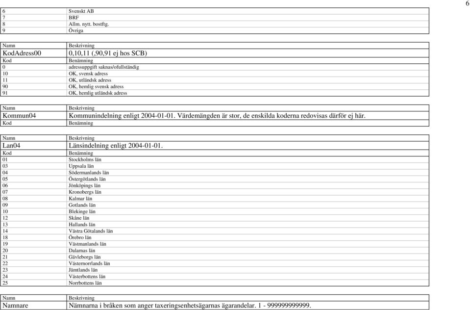 Kommunindelning enligt 2004-01-01. Värdemängden är stor, de enskilda koderna redovisas därför ej här. Lan04 Länsindelning enligt 2004-01-01.