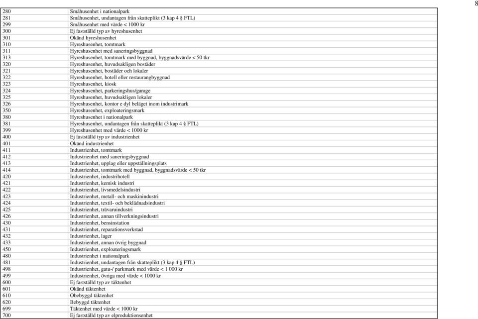 och lokaler 322 Hyreshusenhet, hotell eller restaurangbyggnad 323 Hyreshusenhet, kiosk 324 Hyreshusenhet, parkeringshus/garage 325 Hyreshusenhet, huvudsakligen lokaler 326 Hyreshusenhet, kontor e dyl