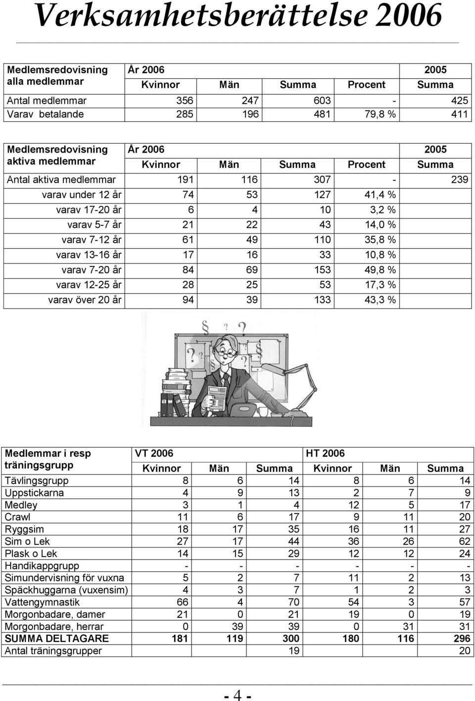 13-16 år 17 16 33 10,8 % varav 7-20 år 84 69 153 49,8 % varav 12-25 år 28 25 53 17,3 % varav över 20 år 94 39 133 43,3 % Medlemmar i resp VT 2006 HT 2006 träningsgrupp Kvinnor Män Summa Kvinnor Män