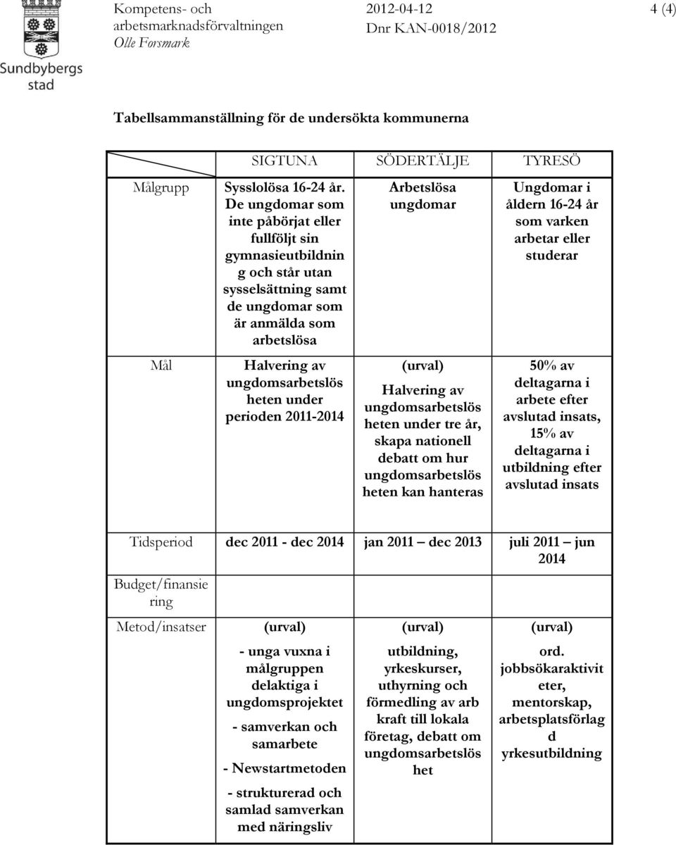 Arbetslösa ungdomar Halvering av heten under tre år, skapa nationell debatt om hur heten kan hanteras Ungdomar i åldern 16-24 år som varken arbetar eller studerar 50% av deltagarna i arbete efter