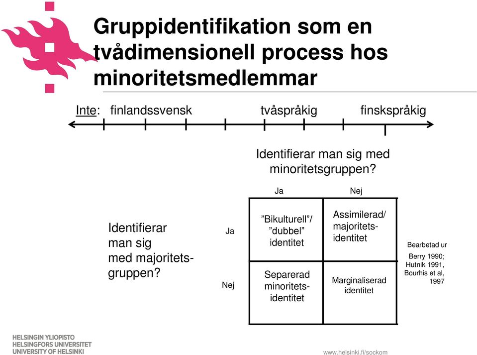 Ja Nej Identifierar man sig med majoritetsgruppen?