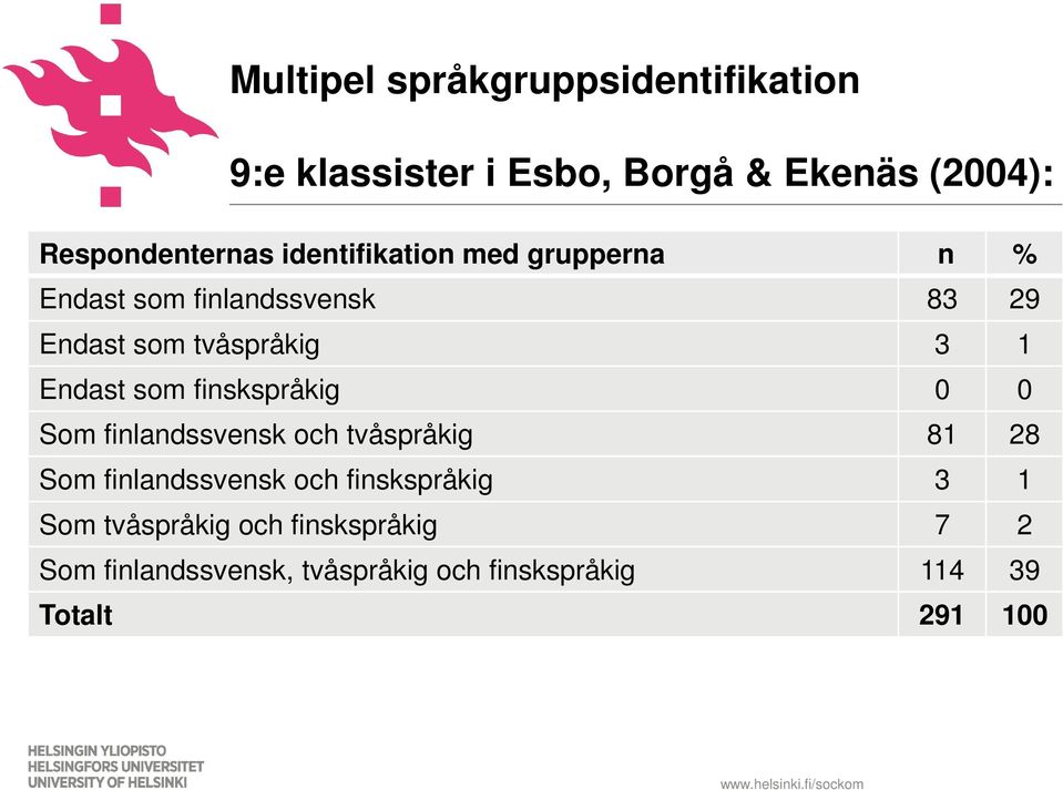 som finskspråkig 0 0 Som finlandssvensk och tvåspråkig 81 28 Som finlandssvensk och finskspråkig 3 1