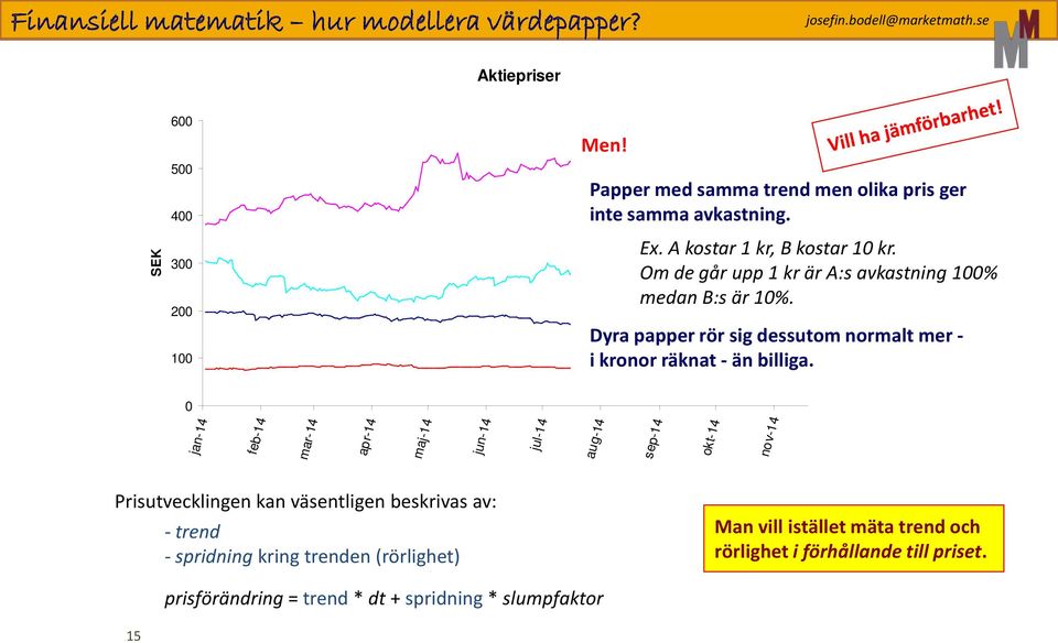 ERIC-B Dyra papper rör sig dessutom normalt mer - i kronor räknat - än billiga.