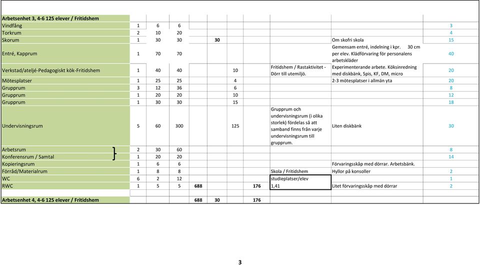 med diskbänk, Spis, KF, DM, micro 20 Mötesplatser 1 25 25 4 2-3 mötesplatser i allmän yta 20 Grupprum 3 12 36 6 8 Grupprum 1 20 20 10 12 Grupprum 1 30 30 15 18 Grupprum och undervisningsrum (i olika