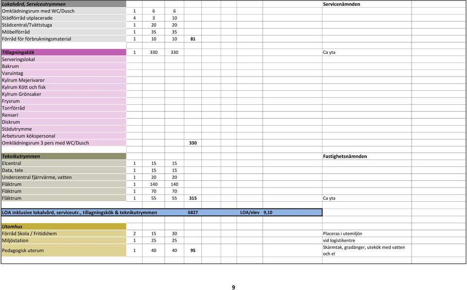 Omklädningsrum 3 pers med WC/Dusch 330 Teknikutrymmen Fastighetsnämnden Elcentral 1 15 15 Data, tele 1 15 15 Undercentral fjärrvärme, vatten 1 20 20 Fläktrum 1 140 140 Fläktrum 1 70 70 Fläktrum 1 55