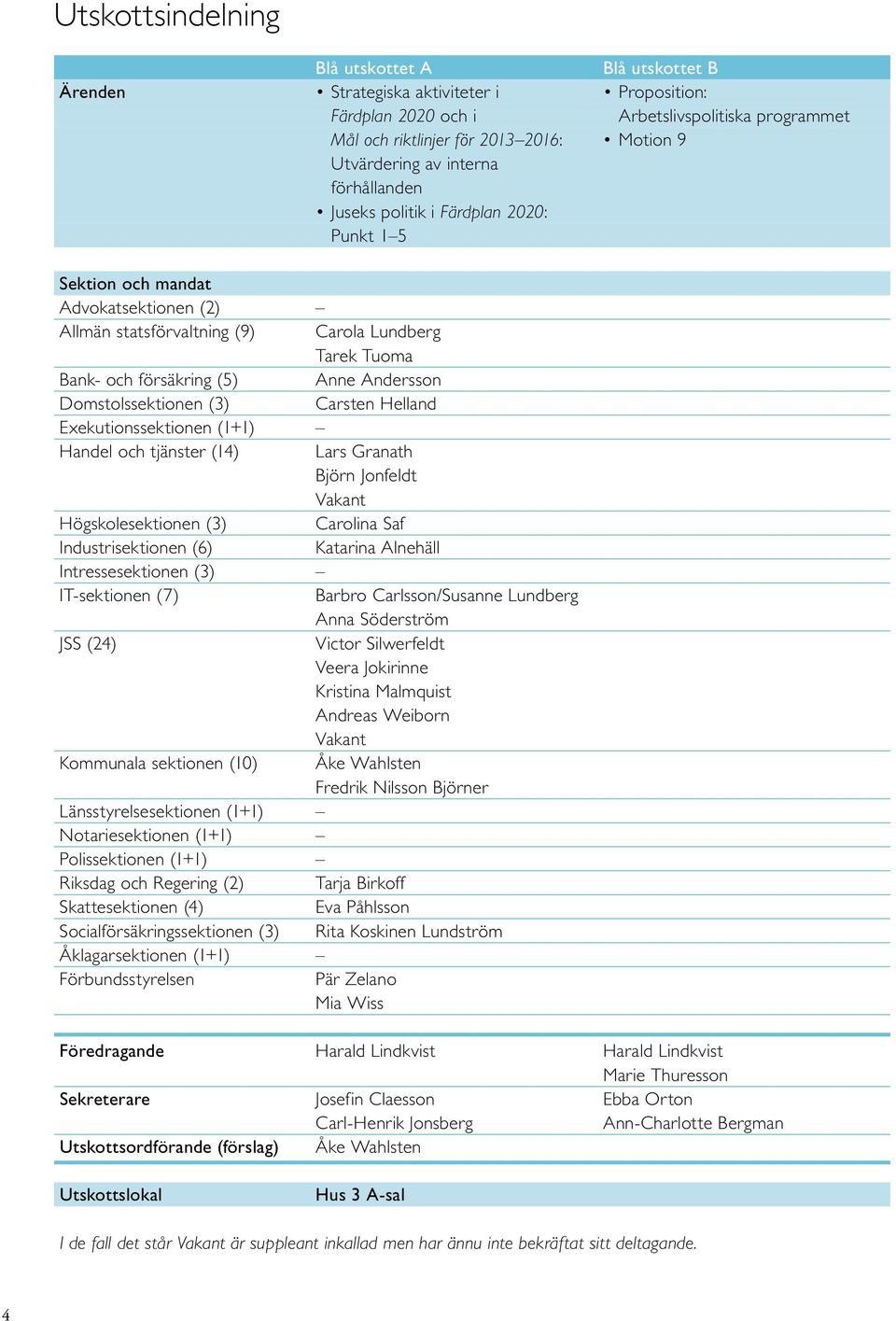 Carsten Helland Handel och tjänster (14) Lars Granath Björn Jonfeldt Högskolesektionen (3) Carolina Saf Katarina Alnehäll Barbro Carlsson/Susanne Lundberg Anna Söderström Victor Silwerfeldt Veera