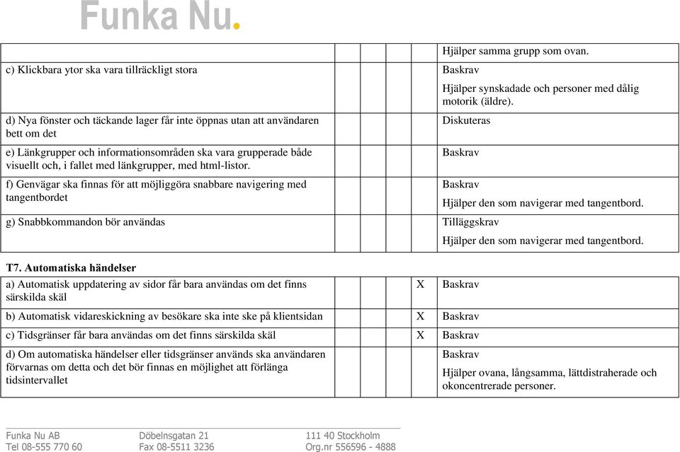 Hjälper synskadade och personer med dålig motorik (äldre). Diskuteras g) Snabbkommandon bör användas Tilläggskrav T7.