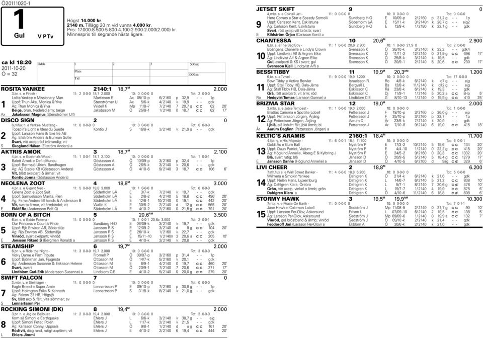 000 10: 0 0-0-0 0 Tot: 2 0-0-0 Lolita Yankee e Missionary Man Martinson E Ax 05/10 -p 6/ 2160 p 32,9 - - 1p Uppf: Thun Åke, Monica & Ylva Stenströmer U Ax 5/6 -k 4/ 2140 k 19,9 - - gdk 1 Äg: Thun