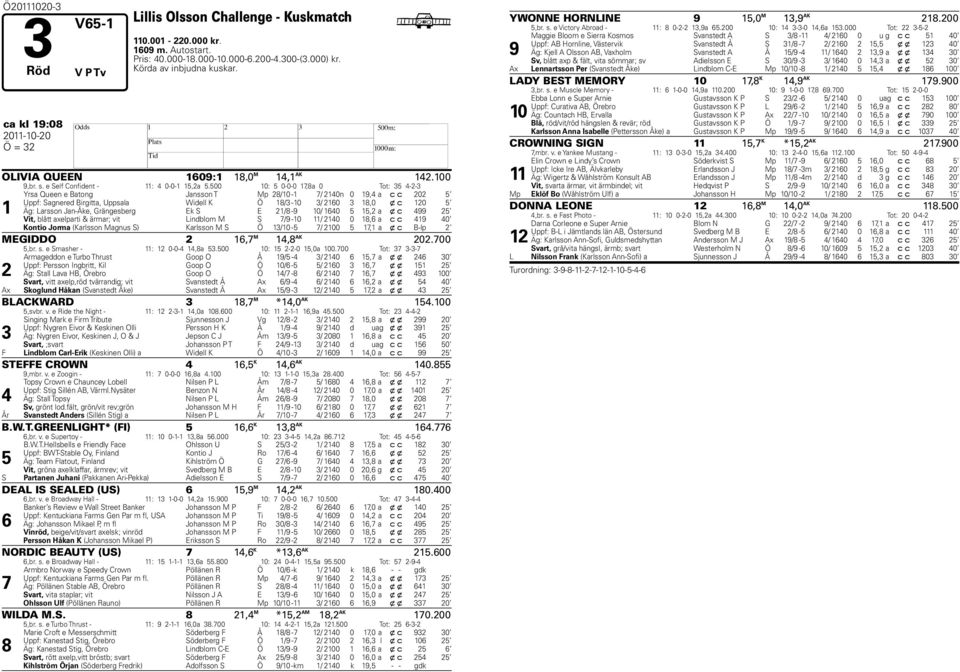 500 10: 5 0-0-0 17,8a 0 Tot: 35 4-2-3 1 Yrsa Queen e Batong Jansson T Mp 28/10-1 7/ 2140n 0 19,4 a c c 202 5 Uppf: Sagnered Birgitta, Uppsala Widell K Ö 18/3-10 3/ 2160 3 18,0 x c 120 5 Äg: Larsson