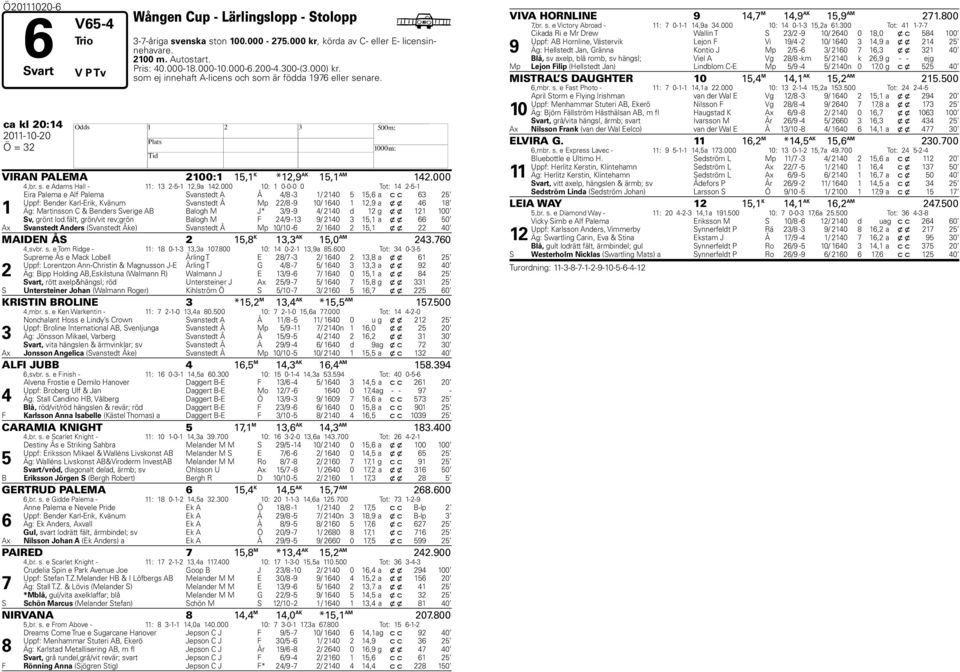 000 10: 1 0-0-0 0 Tot: 14 2-5-1 1 Eira Palema e Alf Palema Svanstedt A Å 4/8-3 1/ 2140 5 15,6 a c c 63 25 Uppf: Bender Karl-Erik, Kvänum Svanstedt Å Mp 22/8-9 10/ 1640 1 12,9 a x x 46 18 Äg: