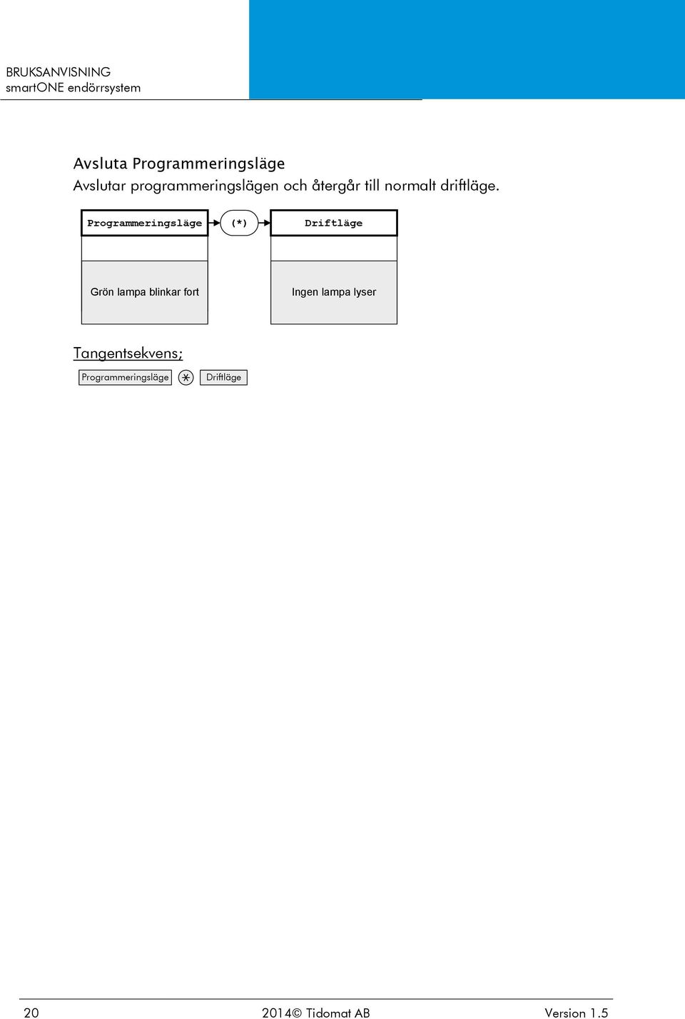 Programmeringsläge (*) Driftläge blinkar fort Ingen