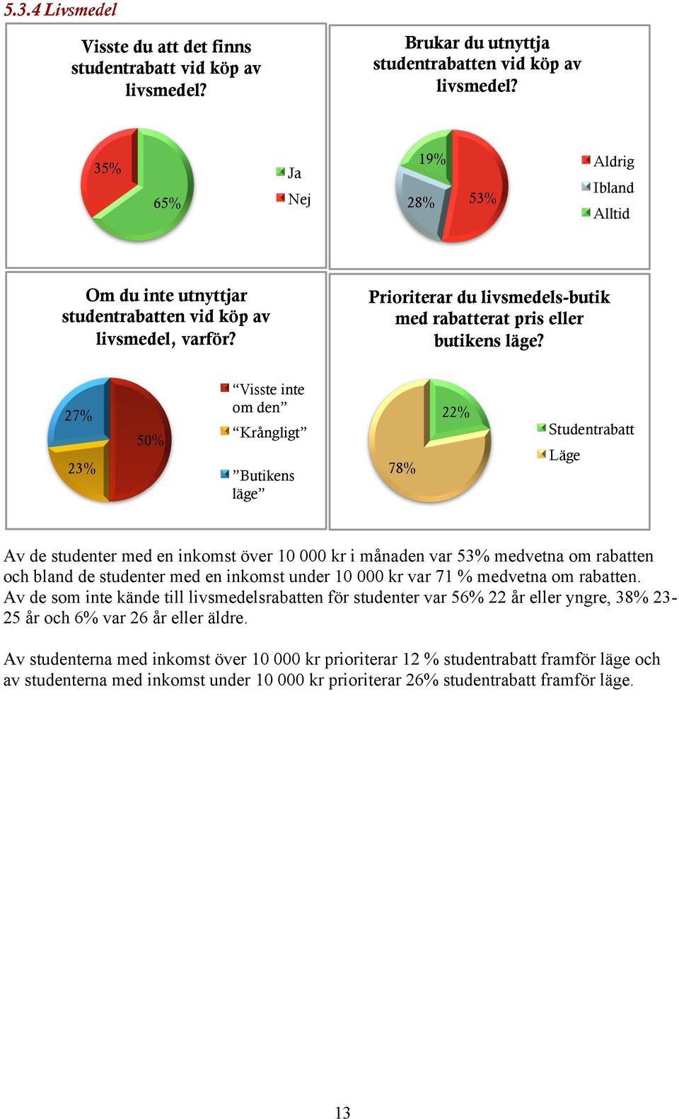 27% 23% 50% Visste inte om den Krångligt Butikens läge 78% 22% Studentrabatt Läge Av de studenter med en inkomst över 10 000 kr i månaden var 53% medvetna om rabatten och bland de studenter med en