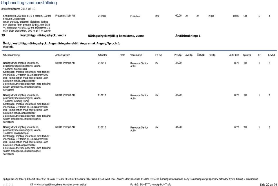 200 ml pl fl m sugrör Fresenius Kabi AB 210509 Fresubin 40,00 24 24 2808 10,00 CU 6 4 29 Kosttillägg, näringsdryck, vuxna Näringsdryck mjölkig konsistens, vuxna Årsförbrukning: 1 Övrigt kosttillägg