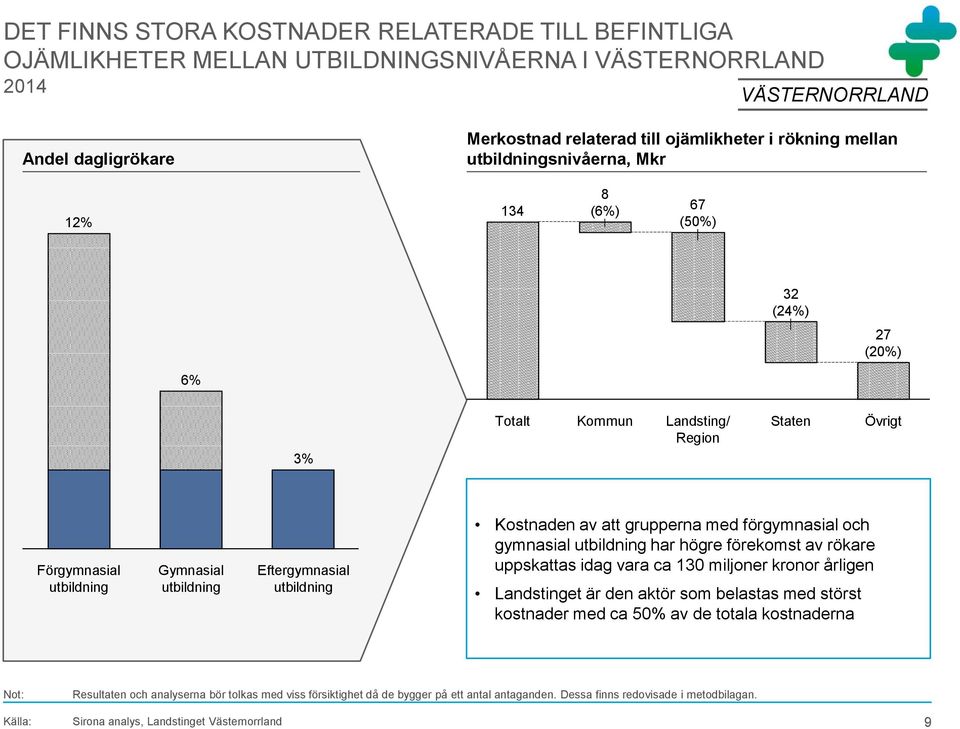 utbildning Gymnasial utbildning Eftergymnasial utbildning Kostnaden av att grupperna med förgymnasial och gymnasial utbildning har högre förekomst av rökare uppskattas