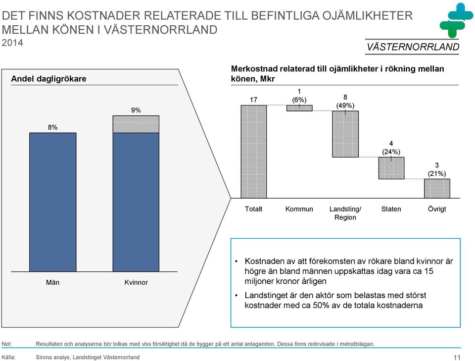 Övrigt Män Kvinnor Kostnaden av att förekomsten av rökare bland kvinnor är högre än bland männen uppskattas idag vara ca 15 miljoner kronor