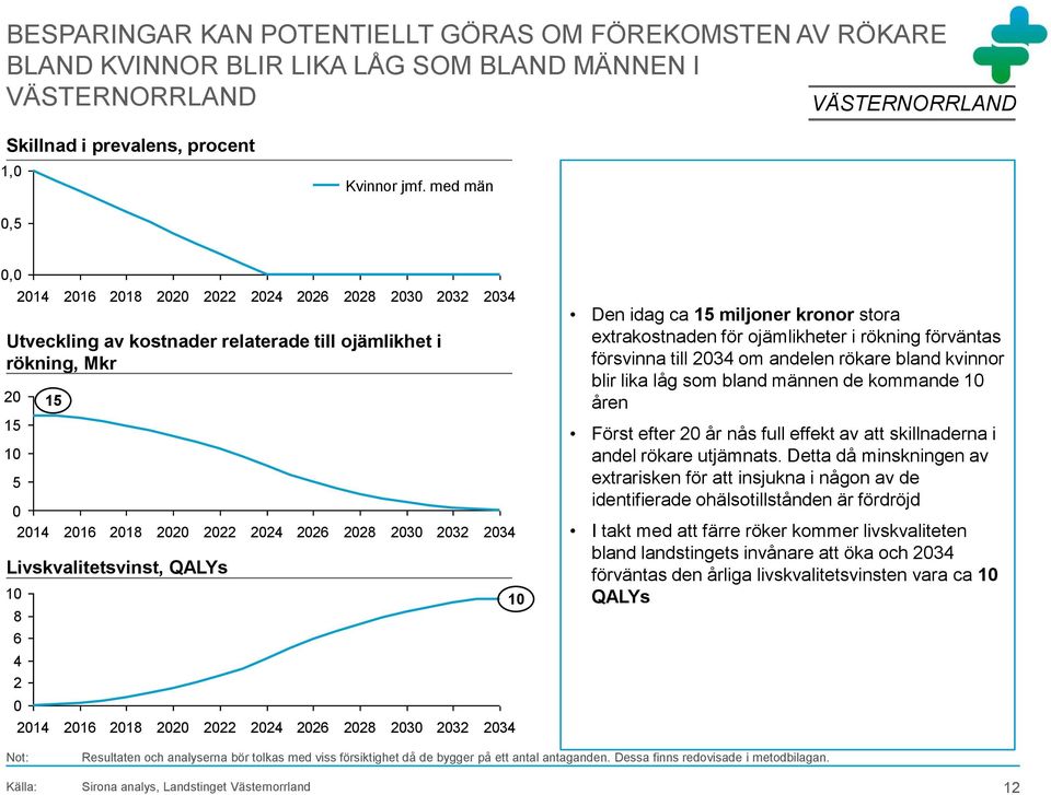 6 4 2 15 214 216 218 22 222 224 226 228 23 232 234 1 Den idag ca 15 miljoner kronor stora extrakostnaden för ojämlikheter i rökning förväntas försvinna till 234 om andelen rökare bland kvinnor blir