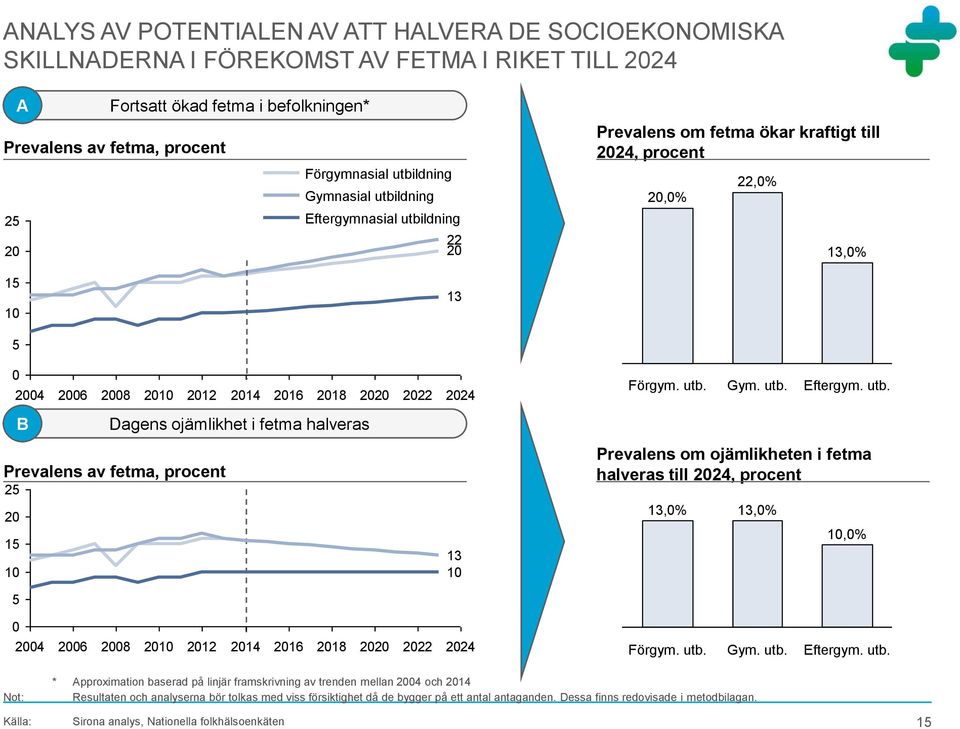 222 224 B Dagens ojämlikhet i fetma halveras Prevalens av fetma, procent 25 2 15 1 13 1 Förgym. Prevalens om ojämlikheten i fetma halveras till 224, procent 13,% Gym. 13,% Eftergym.