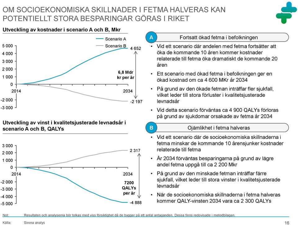 till fetma öka dramatiskt de kommande 2 åren 6,8 Mdr kr per år 234 234-2 197 2 317 72 QALYs per år -4 888 A Ett scenario med ökad fetma i befolkningen ger en ökad kostnad om ca 4 6 MKr år 234 På