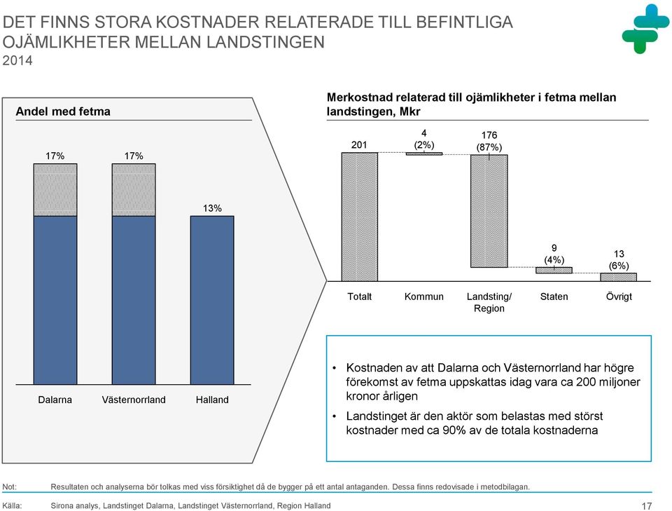 Halland Kostnaden av att Dalarna och Västernorrland har högre förekomst av fetma uppskattas idag vara ca 2 miljoner kronor årligen Landstinget är den