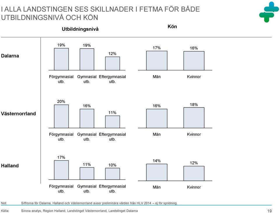 Kvinnor Halland 17% 11% 1% 14% 12% Förgymnasial Gymnasial Eftergymnasial Män Kvinnor Siffrorna för Dalarna, Halland och