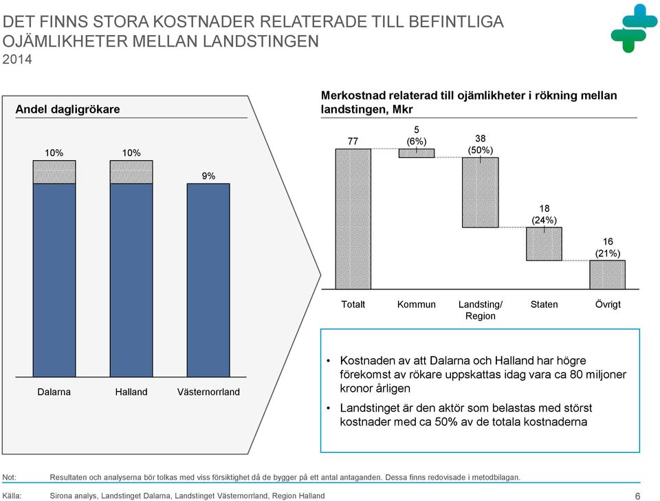 Västernorrland Kostnaden av att Dalarna och Halland har högre förekomst av rökare uppskattas idag vara ca 8 miljoner kronor årligen Landstinget är