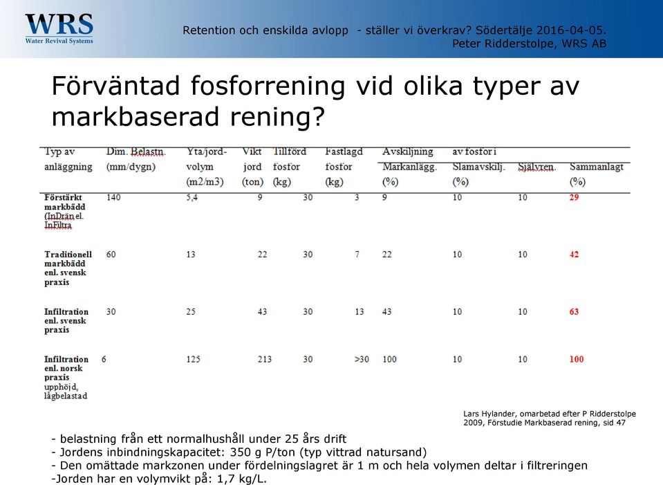 ett normalhushåll under 25 års drift - Jordens inbindningskapacitet: 350 g P/ton (typ vittrad natursand) -