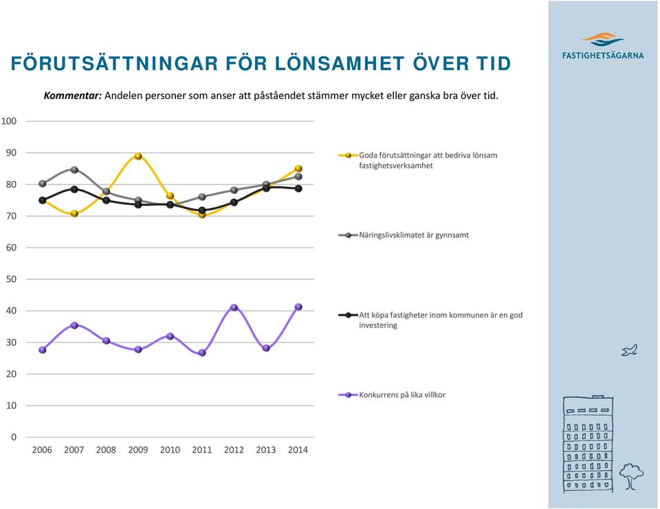 90 Goda förutsättningar att bedriva lönsam fastighetsverksamhet 80 70 60 Näringslivsklimatet är