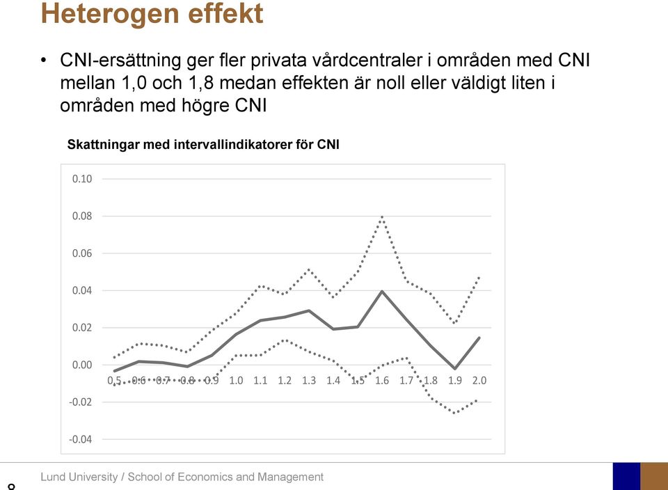 med högre CNI Skattningar med intervallindikatorer för CNI 0.10 0.08 0.06 0.