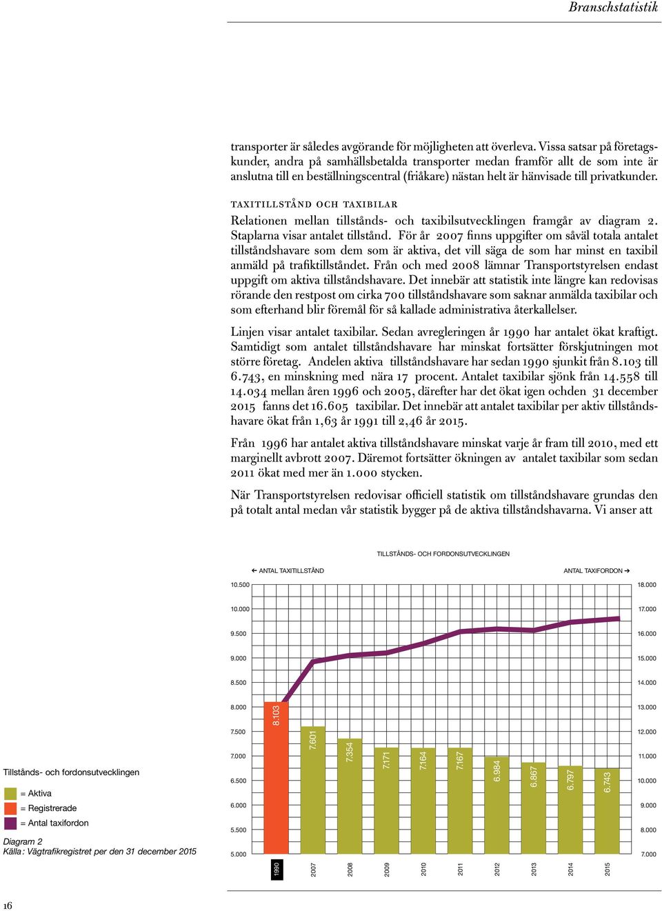 taxitillstånd och taxibilar Relationen mellan tillstånds- och taxibilsutvecklingen framgår av diagram 2. Staplarna visar antalet tillstånd.