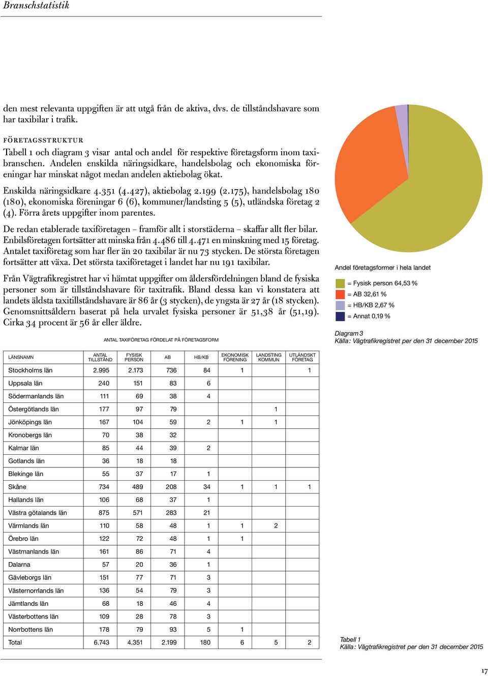 Andelen enskilda näringsidkare, handelsbolag och ekonomiska föreningar har minskat något medan andelen aktiebolag ökat. Enskilda näringsidkare 4.351 (4.427), aktiebolag 2.199 (2.