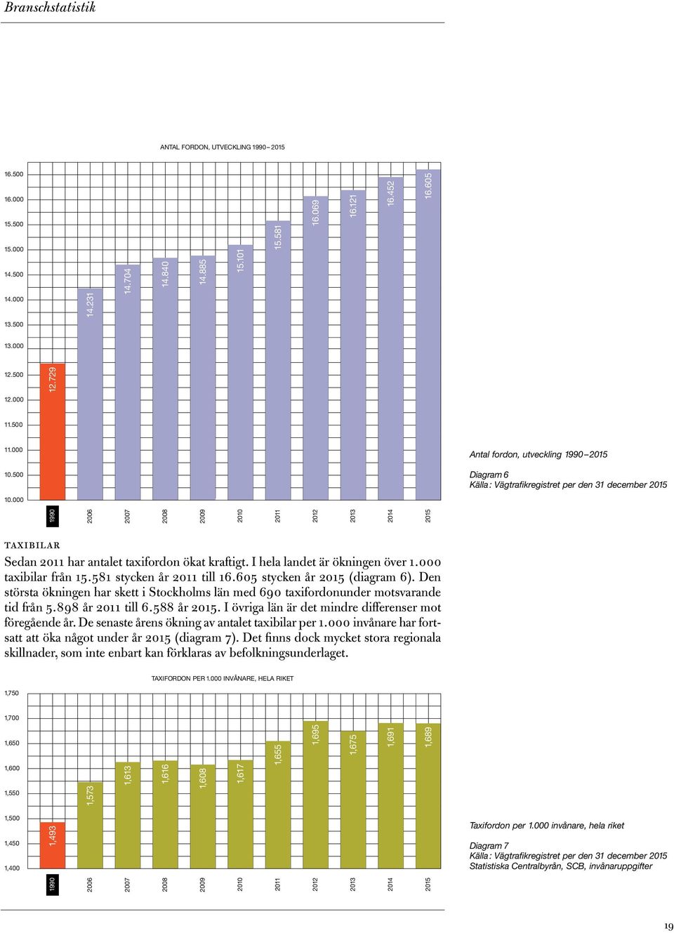 I hela landet är ökningen över 1. taxibilar från 15.581 stycken år 211 till 16.65 stycken år 215 (diagram 6).