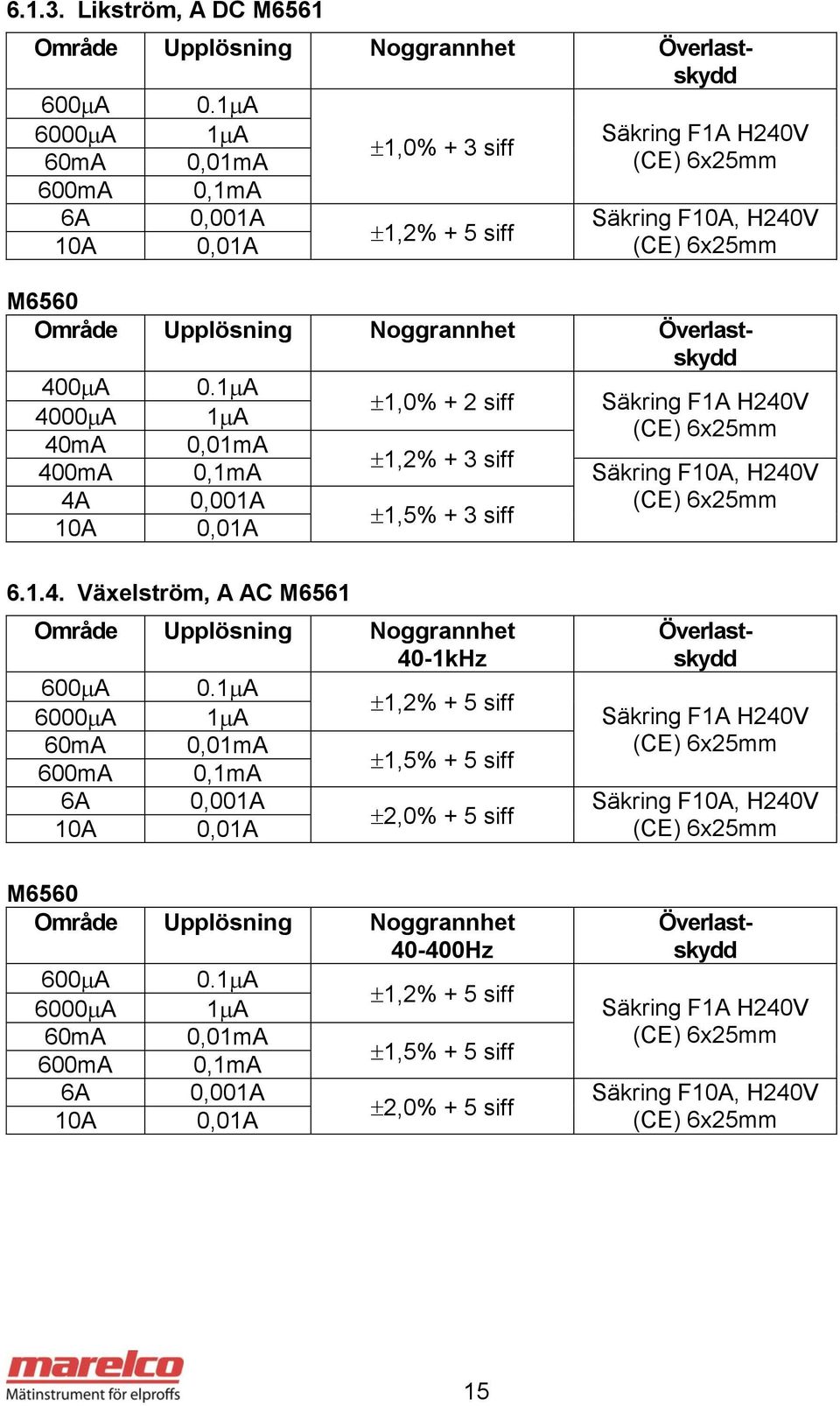 400 A 0.1 A 1,0% + 2 siff Säkring F1A H240V 4000 A 1 A (CE) 6x25mm 40mA 0,01mA 1,2% + 3 siff 400mA 0,1mA Säkring F10A, H240V 4A 0,001A (CE) 6x25mm 1,5% + 3 siff 10A 0,01A 6.1.4. Växelström, A AC M6561 Område Upplösning Noggrannhet 40-1kHz 600 A 0.