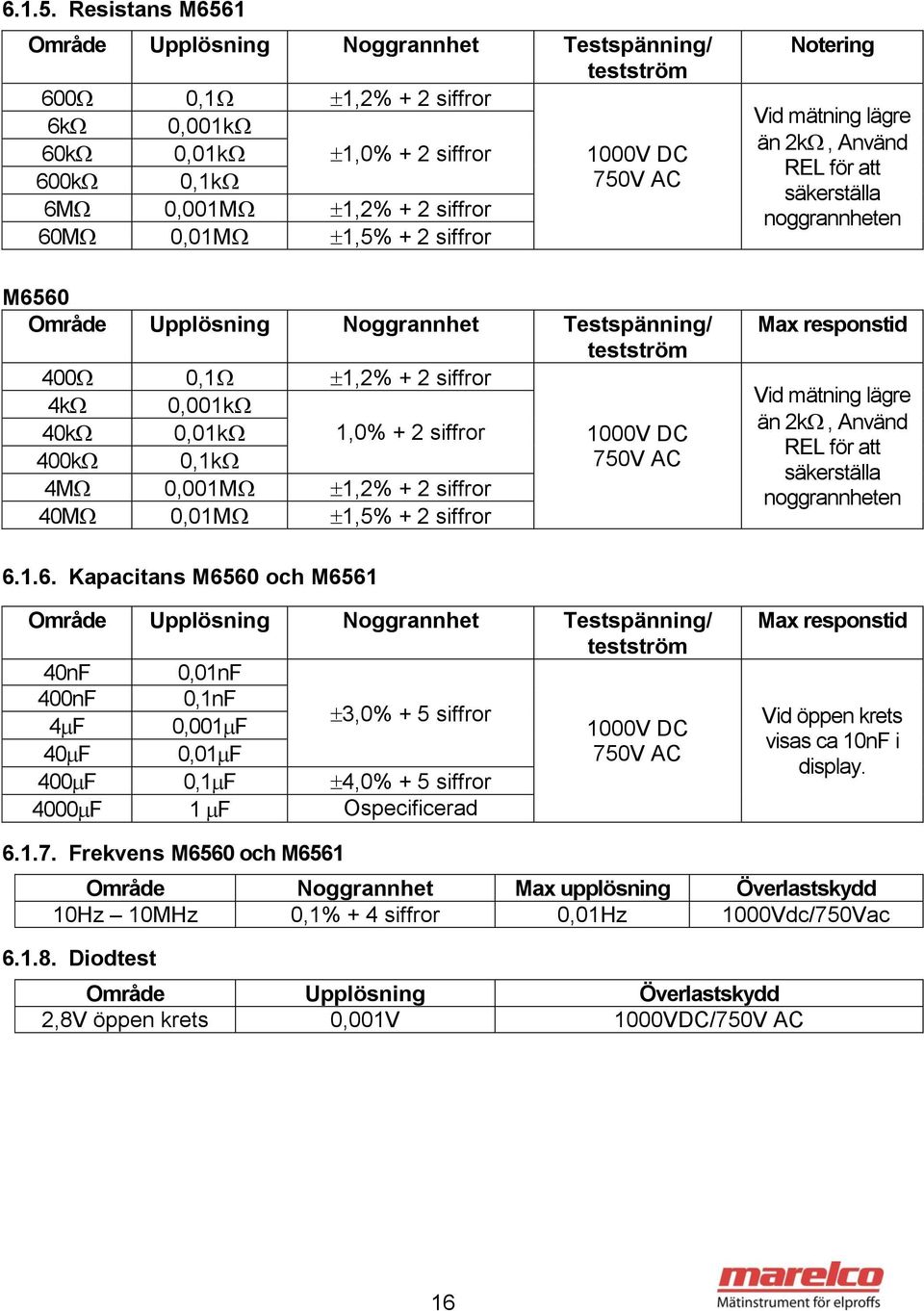1,5% + 2 siffror M6560 Område Upplösning Noggrannhet Testspänning/ testström 400 0,1 1,2% + 2 siffror 4k 0,001k 40k 0,01k 1,0% + 2 siffror 1000V DC 400k 0,1k 750V AC 4M 0,001M 1,2% + 2 siffror 40M