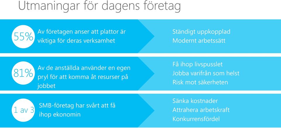 pryl för att komma åt resurser på jobbet SMB-företag har svårt att få ihop ekonomin Få ihop