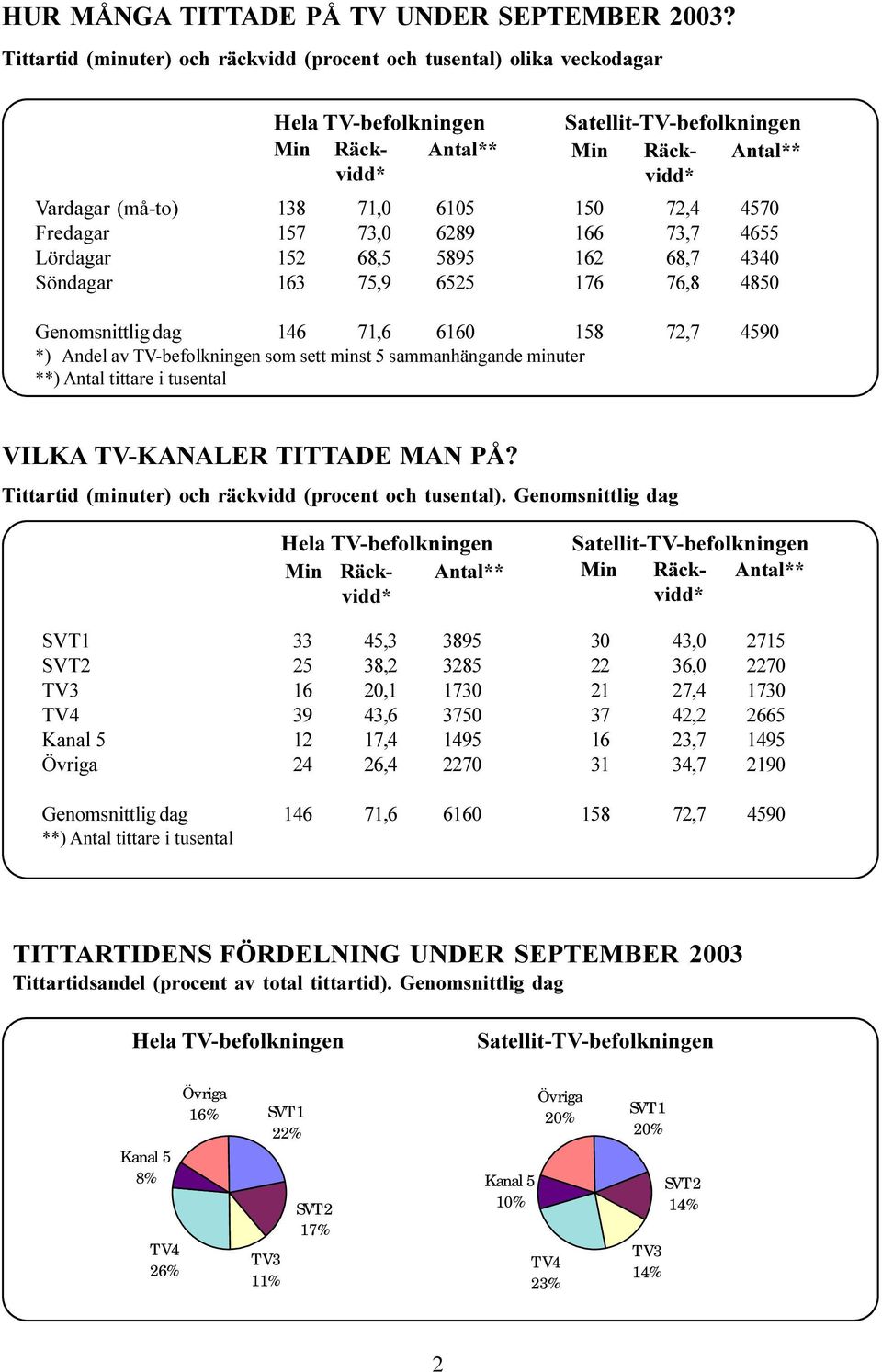 163 75, 6525 176 76,8 4850 Genomsnittlig dag 146 71,6 6160 158 72,7 450 *) Andel av TV-befolkningen som sett minst 5 sammanhängande minuter **) Antal tittare i tusental VILKA TV-KANALER TITTADE MAN