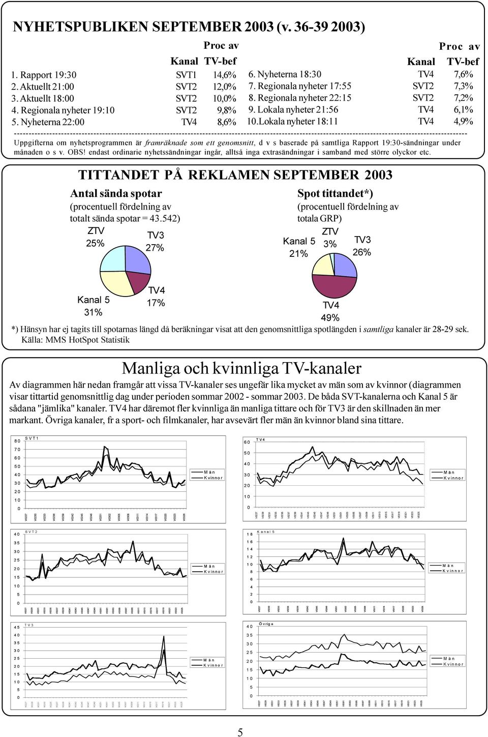 Uppgifterna om nyhetsprogrammen är framräknade som ett genomsnitt, d v s baserade på samtliga Rapport 1:30-sändningar under månaden o s v. OBS!