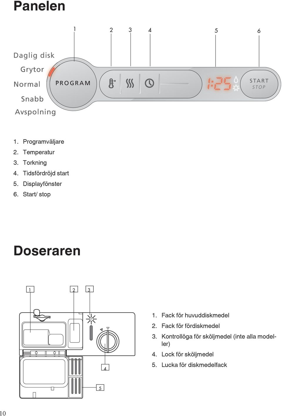 Start/ stop Doseraren 1 2 3 4 1. Fack för huvuddiskmedel 2. Fack för fördiskmedel 3.