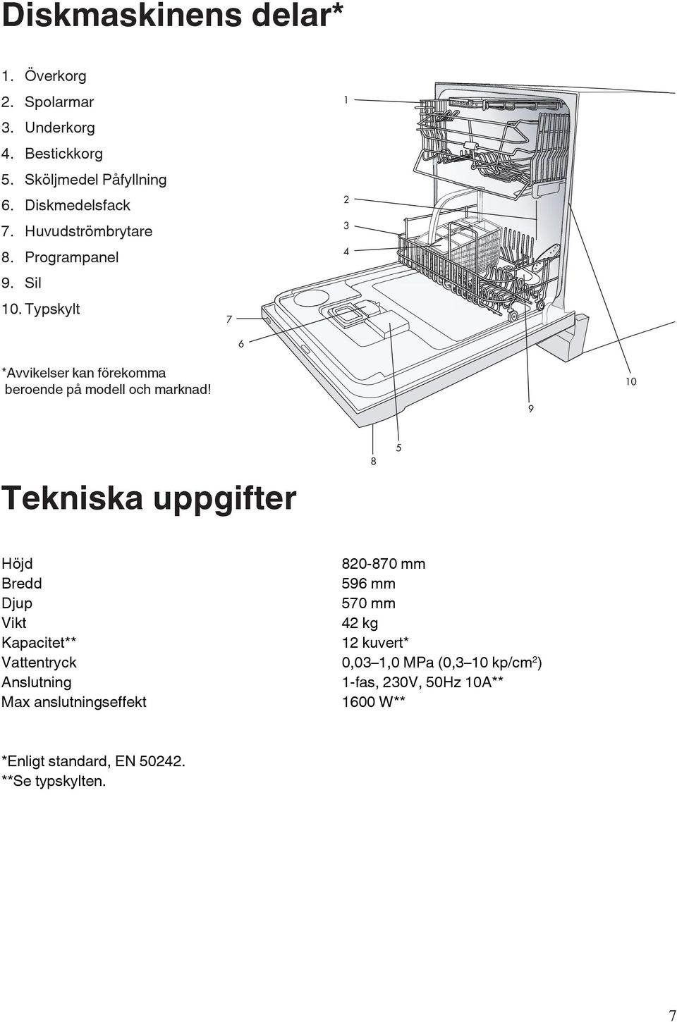 9 10 Tekniska uppgifter 8 5 Höjd Bredd Djup Vikt Kapacitet** Vattentryck Anslutning Max anslutningseffekt 820-870 mm 596 mm