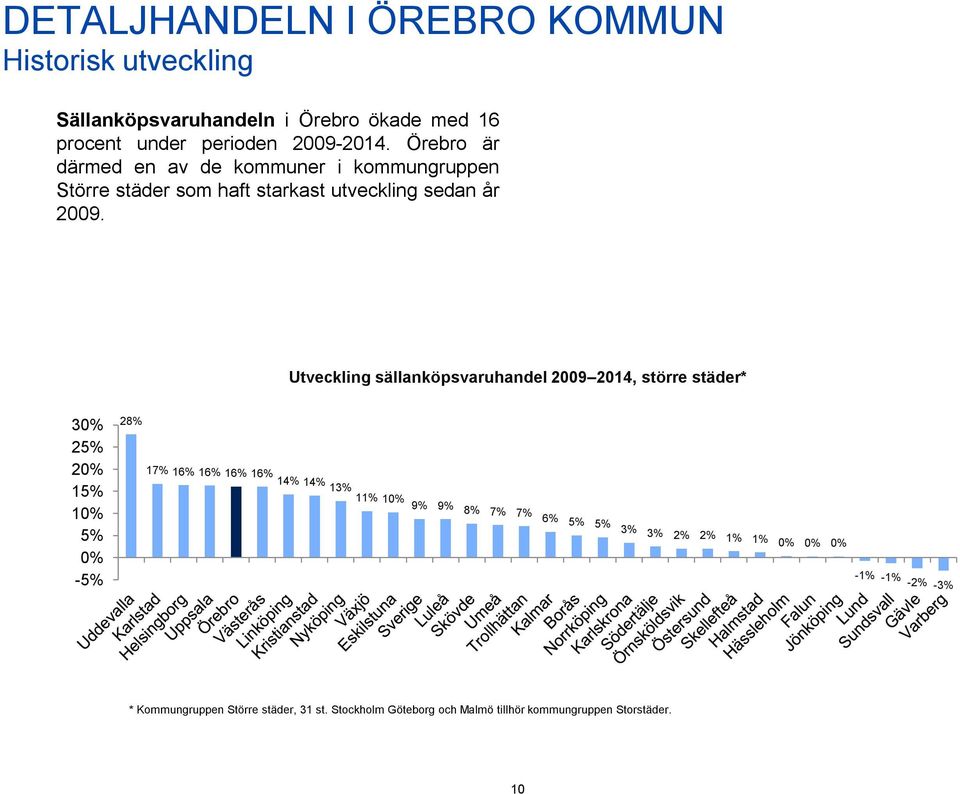 Utveckling sällanköpsvaruhandel 2009 2014, större städer* 30% 25% 20% 15% 10% 5% 0% -5% 28% 17% 16% 16% 16% 16% 14% 14% 13% 11% 10% 9%