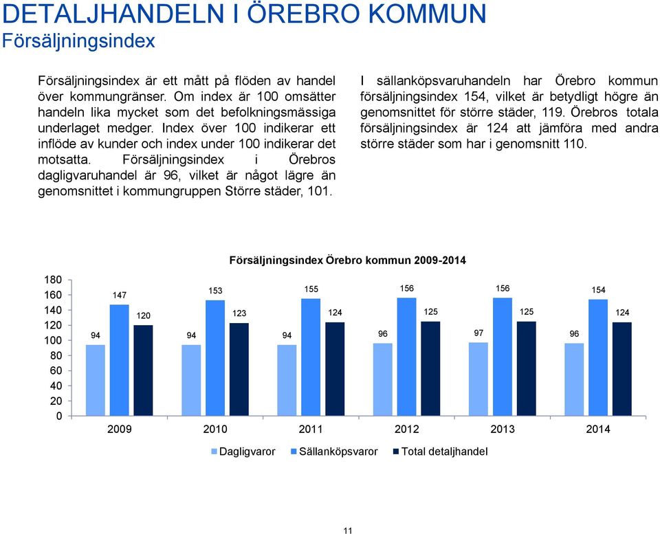 Försäljningsindex i Örebros dagligvaruhandel är 96, vilket är något lägre än genomsnittet i kommungruppen Större städer, 101.