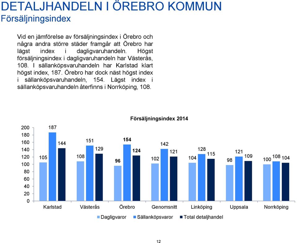 Örebro har dock näst högst index i sällanköpsvaruhandeln, 154. Lägst index i sällanköpsvaruhandeln återfinns i Norrköping, 108.