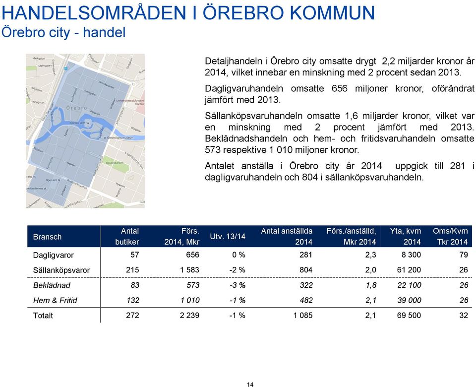 Beklädnadshandeln och hem- och fritidsvaruhandeln omsatte 573 respektive 1 010 miljoner kronor.