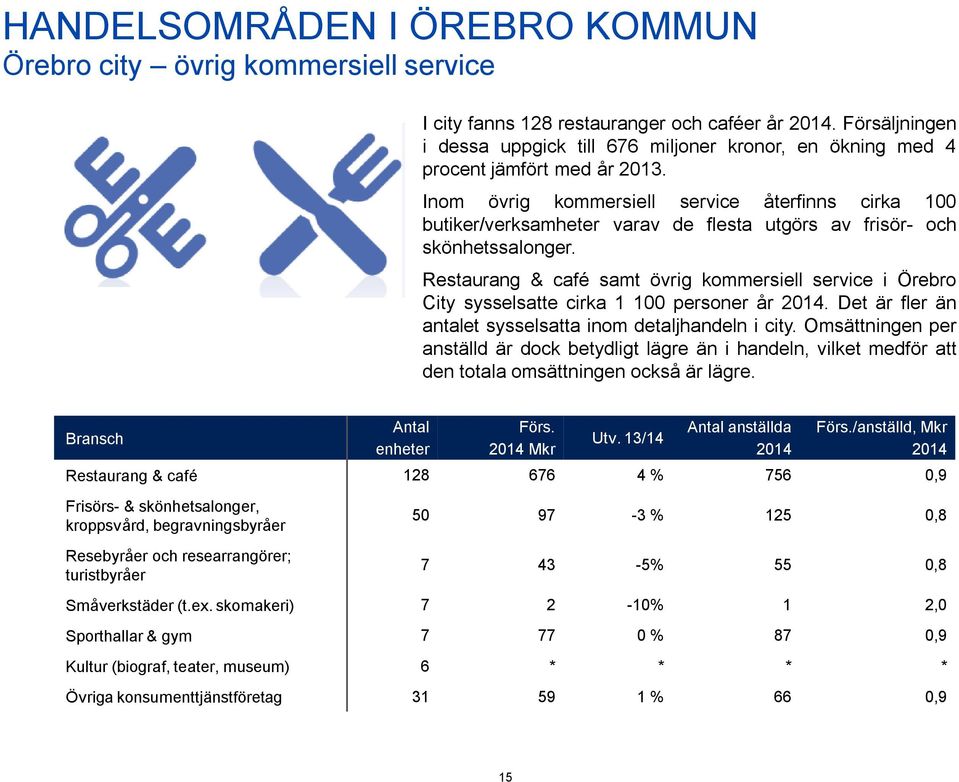 Inom övrig kommersiell service återfinns cirka 100 butiker/verksamheter varav de flesta utgörs av frisör- och skönhetssalonger.