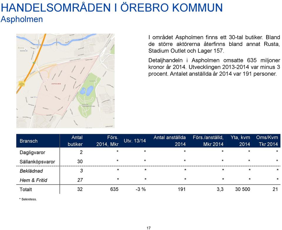 Utvecklingen 2013-2014 var minus 3 procent. Antalet anställda år 2014 var 191 personer. Bransch Antal butiker Förs. 2014, Mkr Utv.