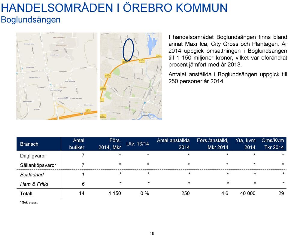 Antalet anställda i Boglundsängen uppgick till 250 personer år 2014. Bransch Antal butiker Förs. 2014, Mkr Utv. 13/14 Antal anställda 2014 Förs.