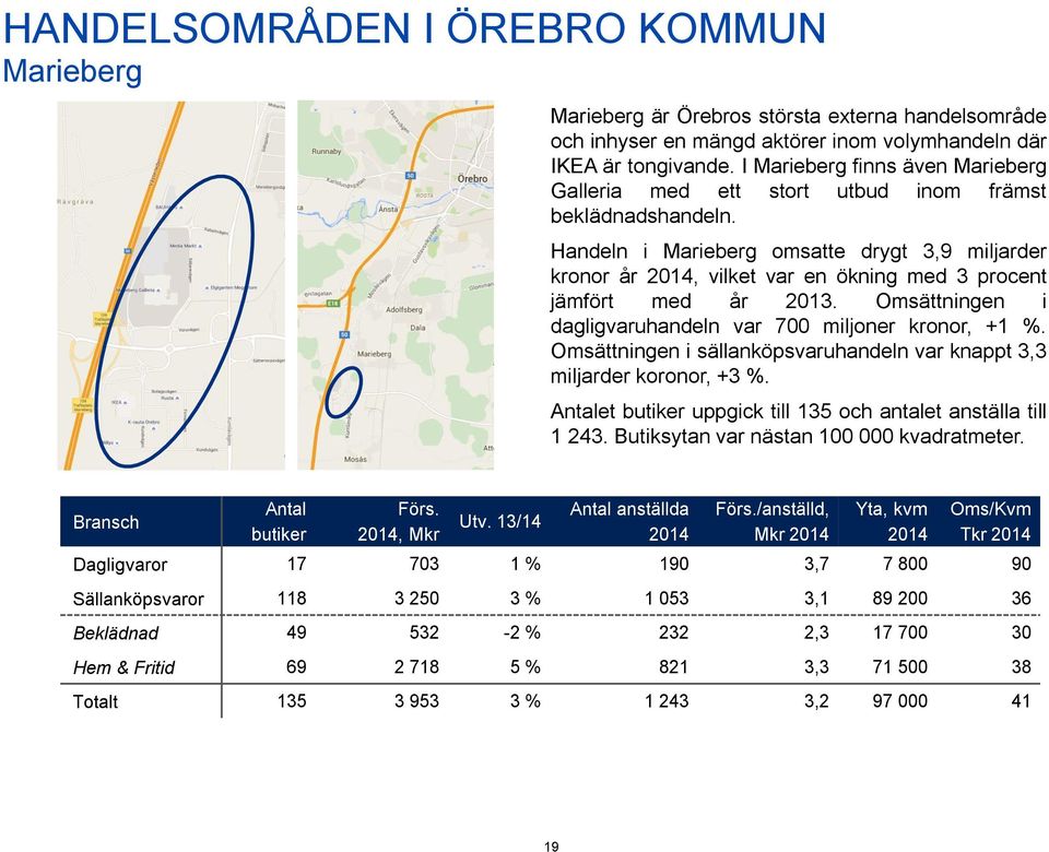 Handeln i Marieberg omsatte drygt 3,9 miljarder kronor år 2014, vilket var en ökning med 3 procent jämfört med år 2013. Omsättningen i dagligvaruhandeln var 700 miljoner kronor, +1 %.