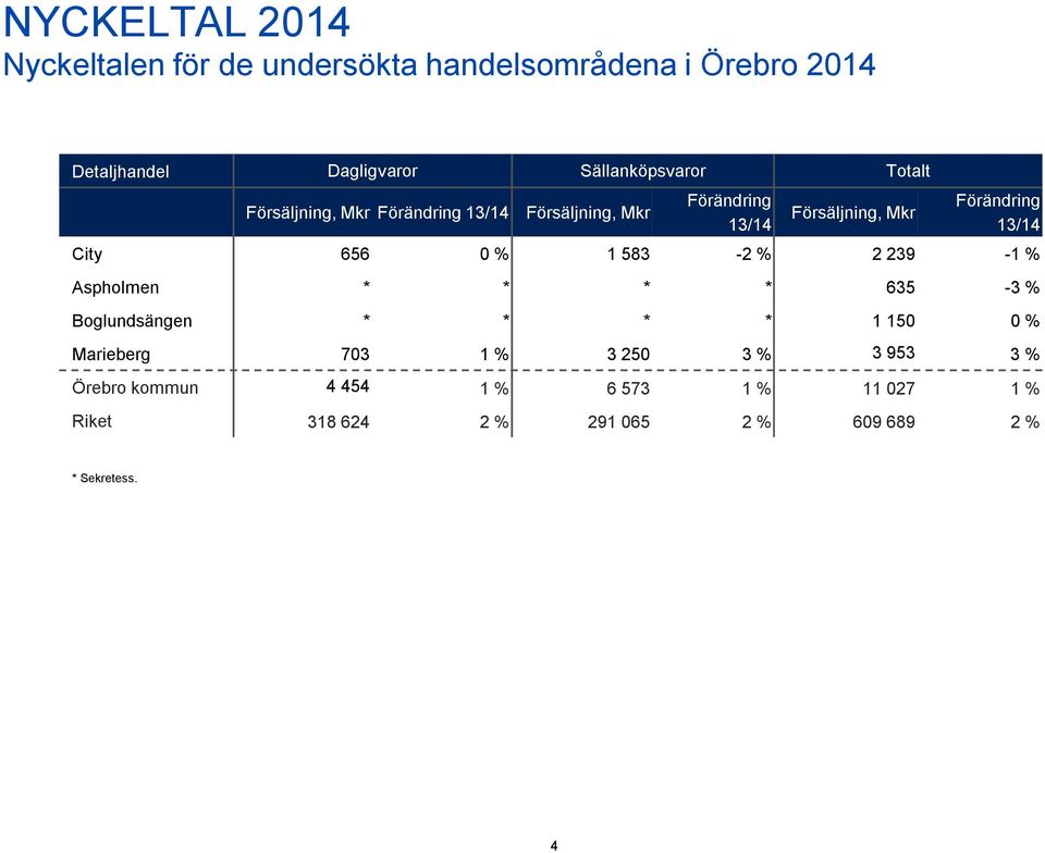 Förändring 13/14 City 656 0 % 1 583-2 % 2 239-1 % Aspholmen * * * * 635-3 % Boglundsängen * * * * 1 150 0 %