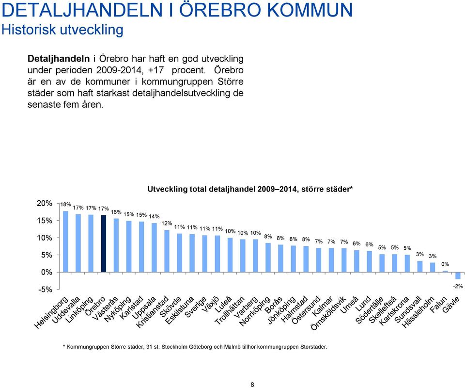 Utveckling total detaljhandel 2009 2014, större städer* 20% 15% 10% 5% 0% 18% 17% 17% 17% 16% 15% 15% 14% 12% 11% 11% 11% 11% 10% 10% 10%